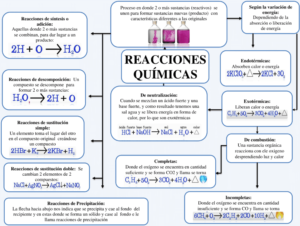 Mapa conceptual de las Reacciones Químicas 3