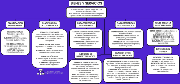 Mapa Conceptual Sobre Bienes Y Servicios