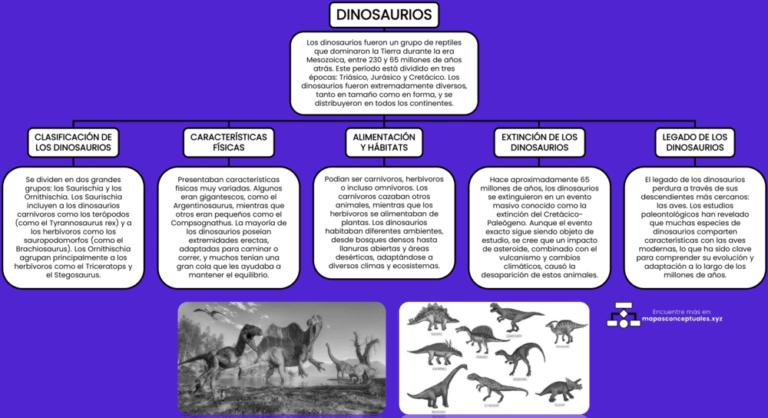 Mapa Conceptual De Los Dinosaurios Para Niños mapasconceptuales.xyz