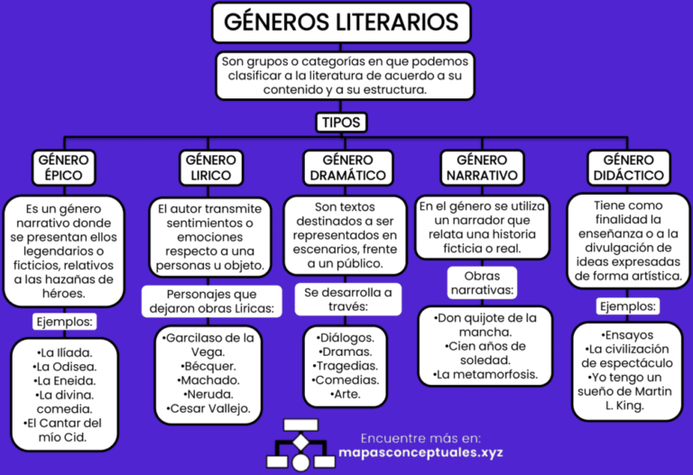 Mapas conceptuales de los Géneros Literarios 【Descargar】