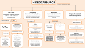 Mapa conceptual de los Hidrocarburos 3