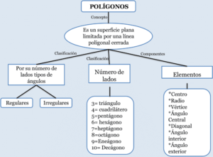 Mapa conceptual de los Polígonos 2