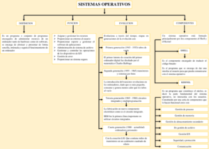 Mapa conceptual de los Sistemas Operativos 5