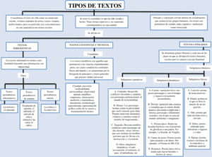 Mapa conceptual de los Tipos de Textos 3