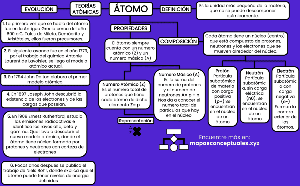 Mapas conceptuales del Átomo 【Descargar】