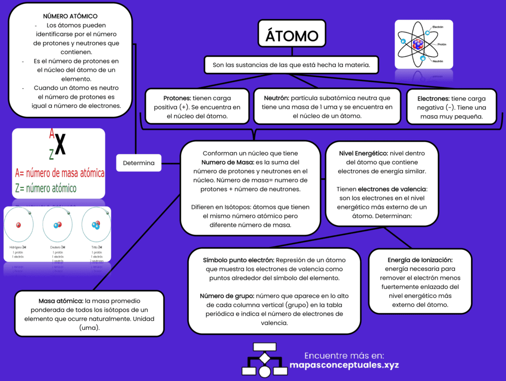 Mapas conceptuales del Átomo 【Descargar】
