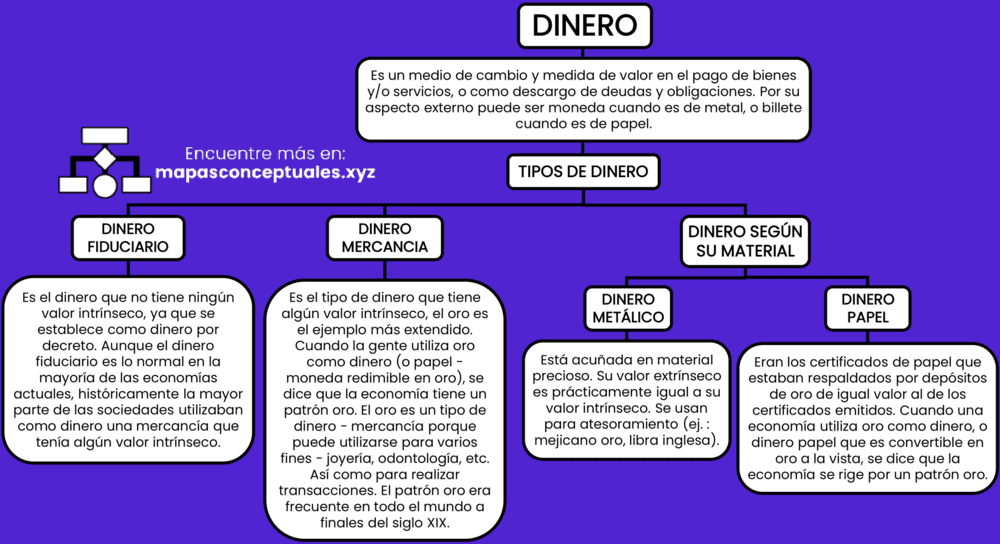 Mapa conceptual del Dinero 3