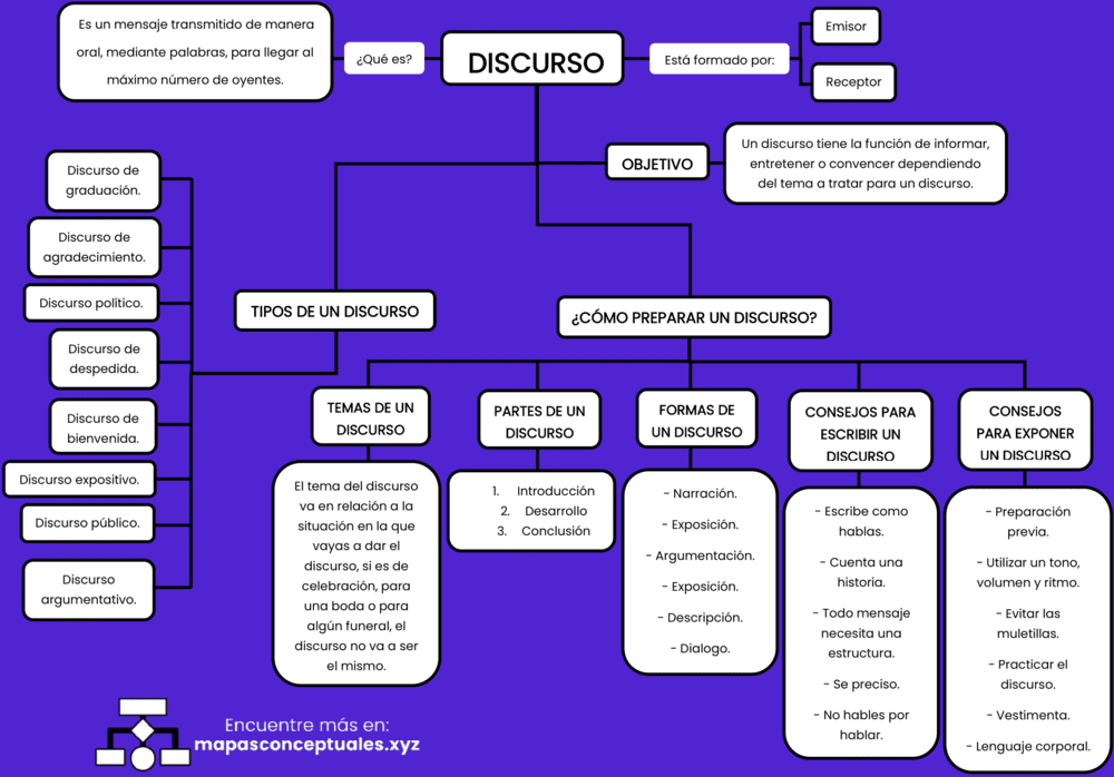 Mapa conceptual del Discurso