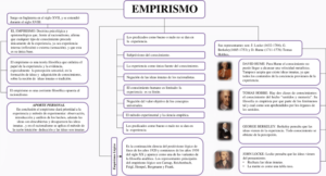 Mapa conceptual del Empirismo