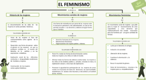 Mapa conceptual del Feminismo 4