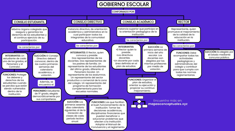 Mapa conceptual del Gobierno Escolar 2