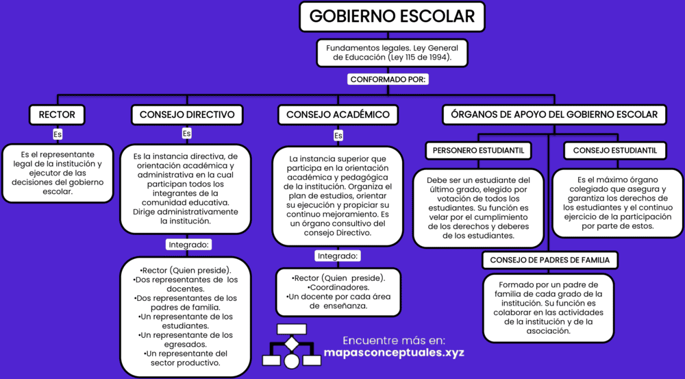 Mapa conceptual del Gobierno Escolar 3
