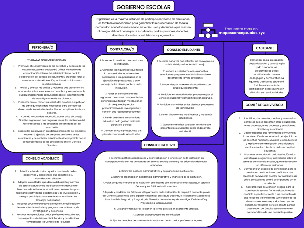 Mapa conceptual del Gobierno Escolar