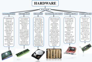 Mapa conceptual del Hardware