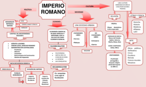 Mapa conceptual del Imperio Romano