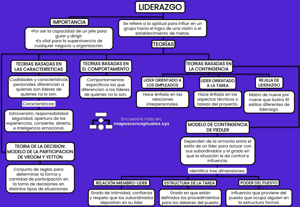 Mapa conceptual del Liderazgo