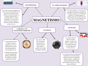 Mapa conceptual del Magnetismo 4