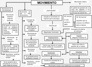 Mapa conceptual del Movimiento
