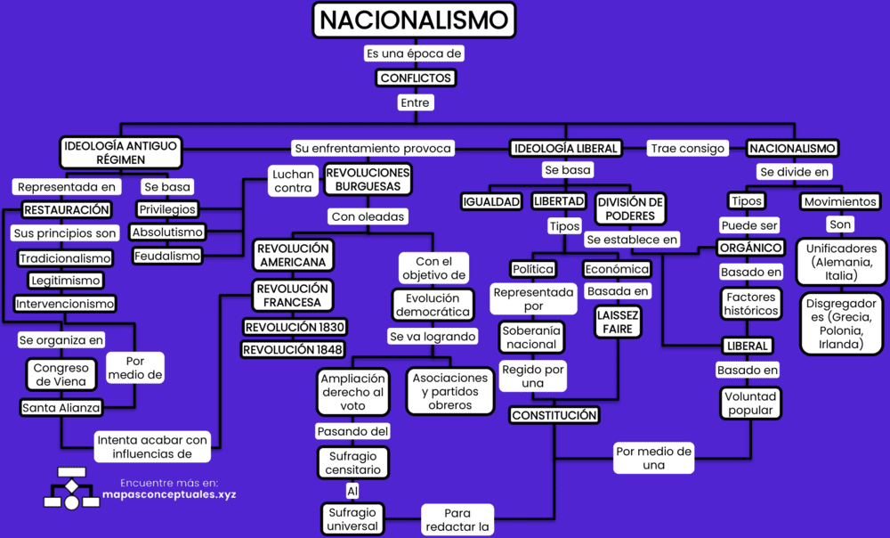 Mapas conceptuales del Nacionalismo 【Descargar】