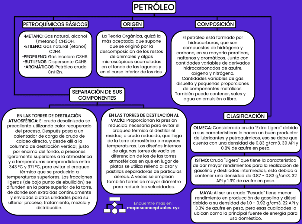 Mapas conceptuales del Petróleo 【Descargar】