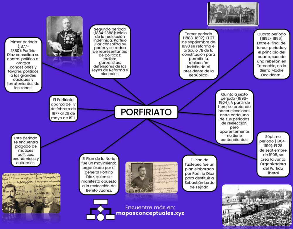 Mapas conceptuales del Porfiriato 【Descargar】