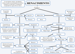 Mapa conceptual del Renacimiento