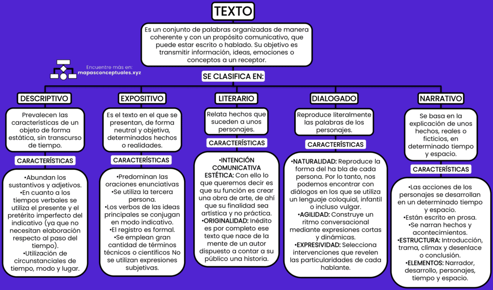 Mapa conceptual del Texto 2