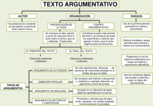 Mapa conceptual del Texto Argumentativo 2
