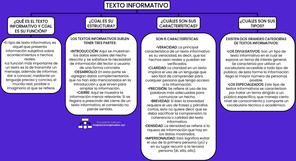 Mapa conceptual del Texto Informativo