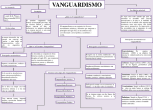 Mapa conceptual del Vanguardismo 2