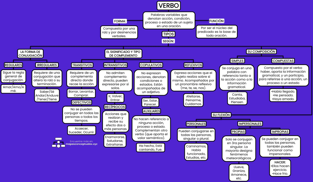 Mapa conceptual del Verbo