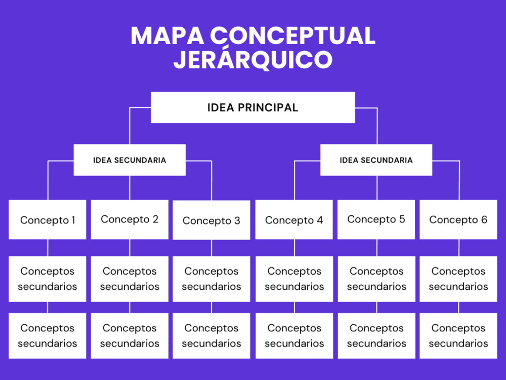 Plantilla mapa conceptual jerárquico